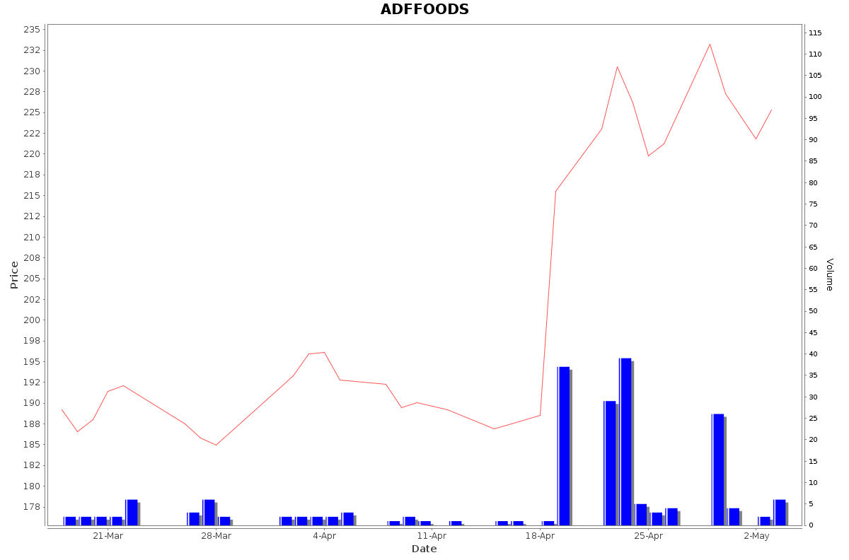 ADFFOODS Daily Price Chart NSE Today
